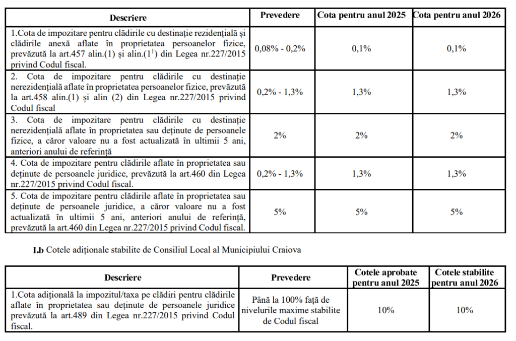 Taxe și impozite mai mari la Craiova, în 2026 - Jurnalul Olteniei – Știri din Craiova și Oltenia Taxe și impozite mai mari la Craiova, în 2026