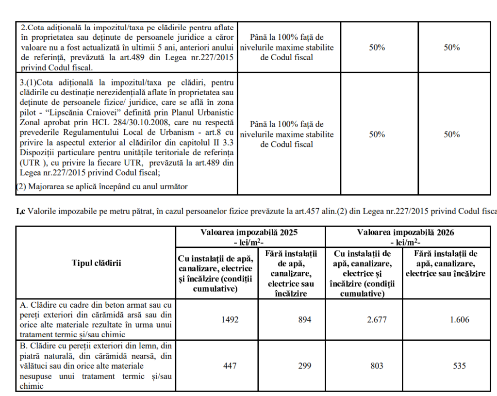 Taxe și impozite mai mari la Craiova, în 2026 - Jurnalul Olteniei – Știri din Craiova și Oltenia Taxe și impozite mai mari la Craiova, în 2026