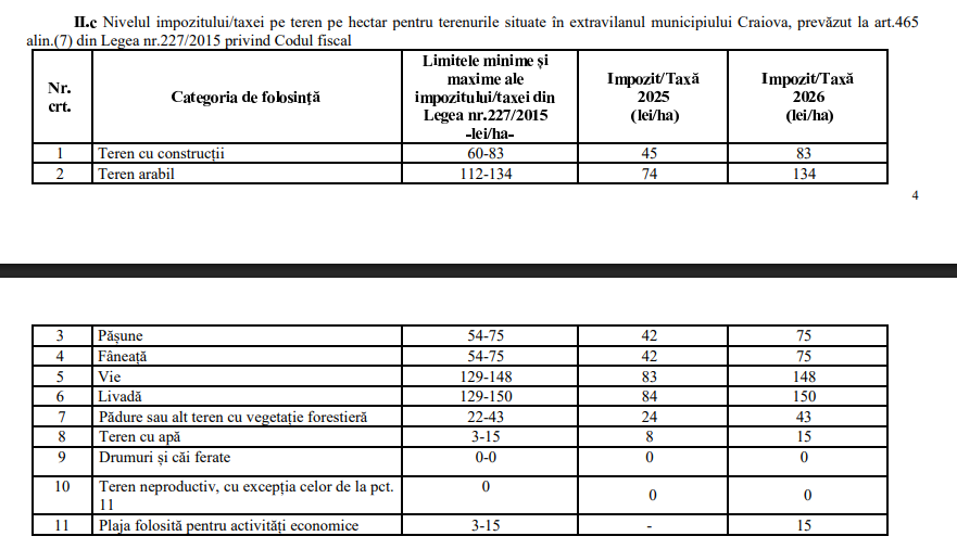 Taxe și impozite mai mari la Craiova, în 2026 - Jurnalul Olteniei – Știri din Craiova și Oltenia Taxe și impozite mai mari la Craiova, în 2026