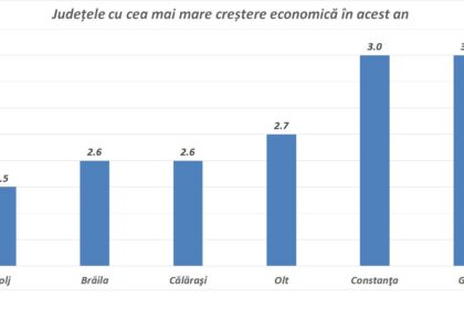 Sursa foto: Hotnews.ro/Județele cu cea mai mare creștere economică