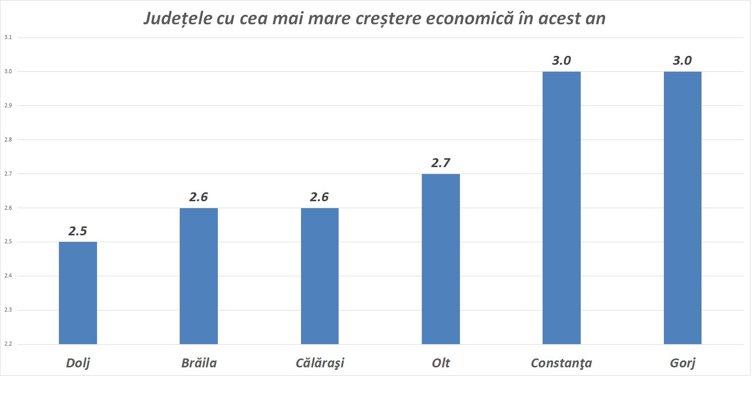 Sursa foto: Hotnews.ro/Județele cu cea mai mare creștere economică - Jurnalul Olteniei – Știri din Craiova și Oltenia Sursa foto: Hotnews.ro/Județele cu cea mai mare creștere economică