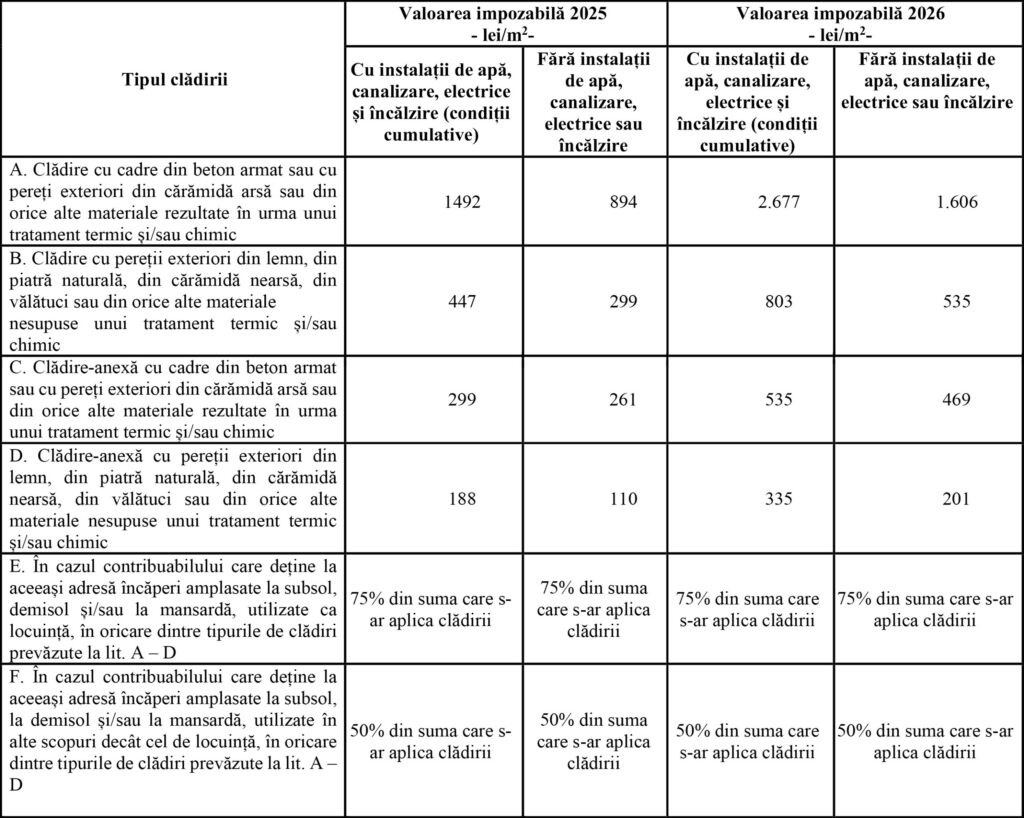 Taxe și impozite 2026: Ce s-a scumpit în Craiova