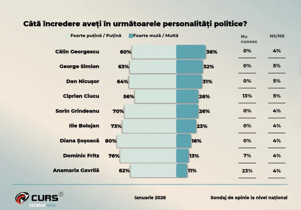 Sondaj CURS: Topul politicienilor în care românii cred
