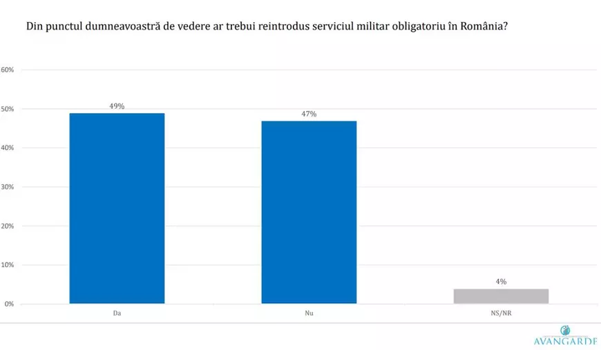 Sondaj: Românii vor reintroducerea stagiului militar