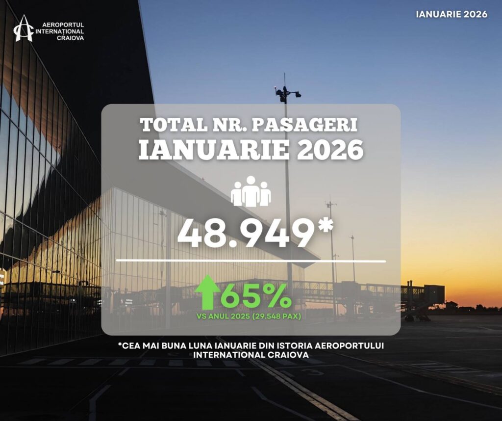 Record pe Aeroportul Craiova: Zboruri noi și trafic record - Jurnalul Olteniei – Știri din Craiova și Oltenia Record pe Aeroportul Craiova: Zboruri noi și trafic record