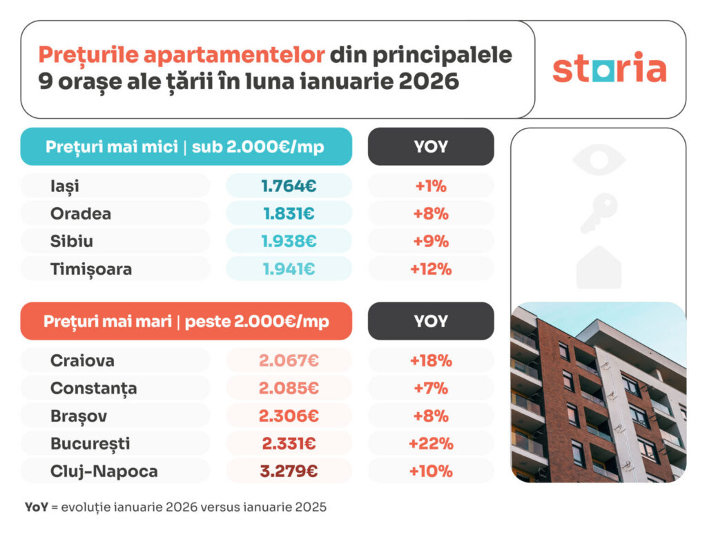 Prețurile apartamentelor din Craiova se apropie tot mai tare de cele din orașele turistice ale României - Jurnalul Olteniei – Știri din Craiova și Oltenia Prețurile apartamentelor din Craiova se apropie tot mai tare de cele din orașele turistice ale României