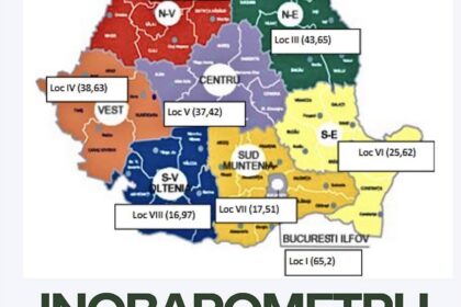 Inovarea în România: Sud-Vest Oltenia, pe ultimul loc