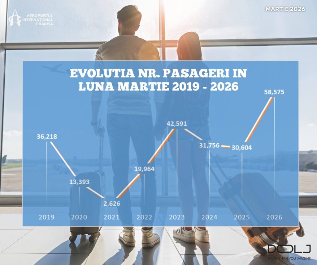 Record de pasageri pe Aeroportul Craiova