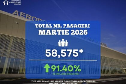 Record de pasageri pe Aeroportul Craiova