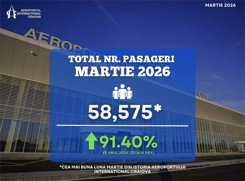 Record de pasageri pe Aeroportul Craiova