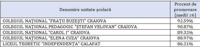 Dolj: Topul liceelor la simularea de Bacalaureat 2026