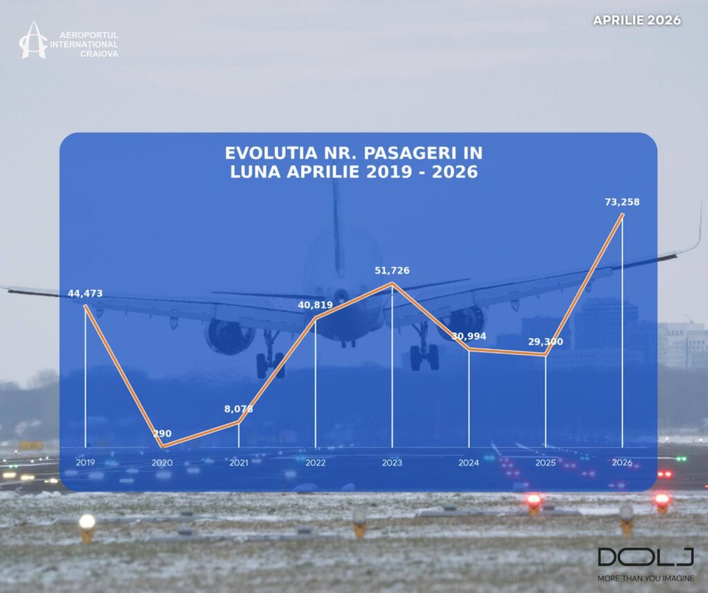 Aeroportul Internațional Craiova bate recordul de pasageri