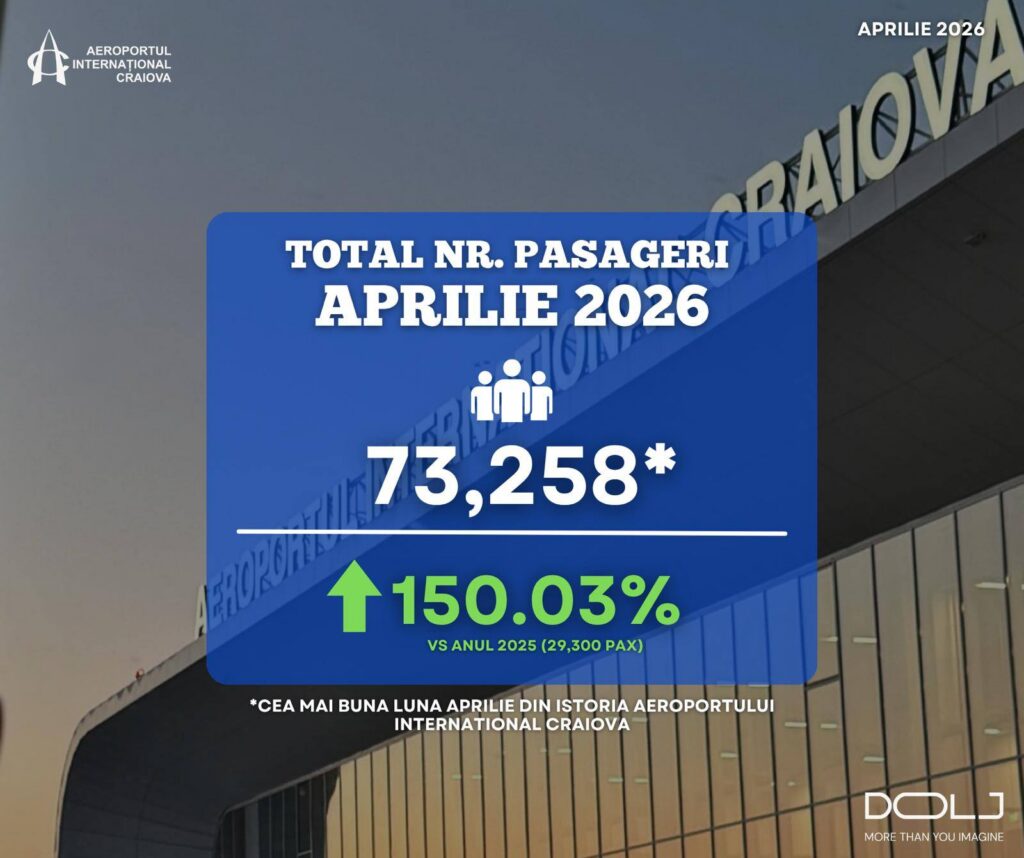 Aeroportul Internațional Craiova bate recordul de pasageri