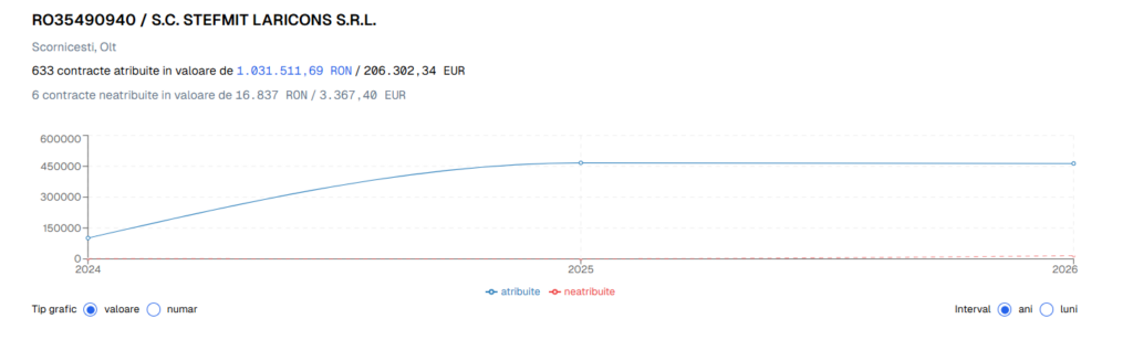 Line chart of contracts attributed (blue) and not attributed (red) for 2024–2026, for S.C. Stefm it Laricons S.R.L.; blue rises then plateaus while red stays near zero.