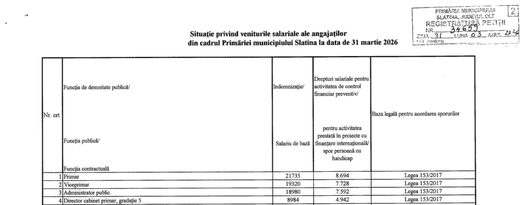 Payroll table for Slatina City Hall employees as of March 31, 2026, listing job titles, base salaries, allowances, and legal references.