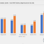 Ce ascund sondajele? Explicațiile unui sociolog român