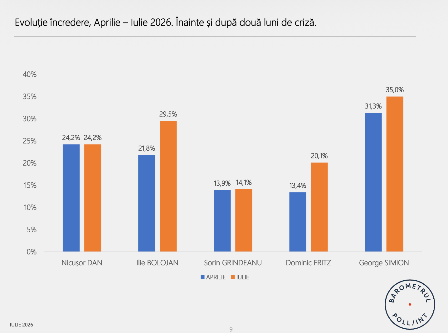 Ce ascund sondajele? Explicațiile unui sociolog român