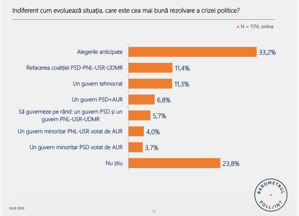 Sondaj: AUR conduce în preferințe. PSD pe locul 3