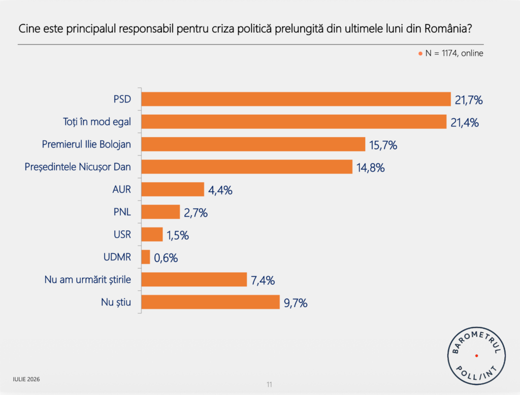 Bar chart showing blame for Romania's political crisis by group: PSD 21.7%, Toți în mod egal 21.4%, Ilie Bolojan 15.7%, Nicușor Dan 14.8%, others under 5%.