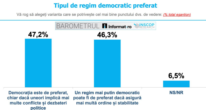 Ordine și stabilitate sau democrație? Ce vor românii - Jurnalul Olteniei – Știri din Craiova și Oltenia Ordine și stabilitate sau democrație? Ce vor românii