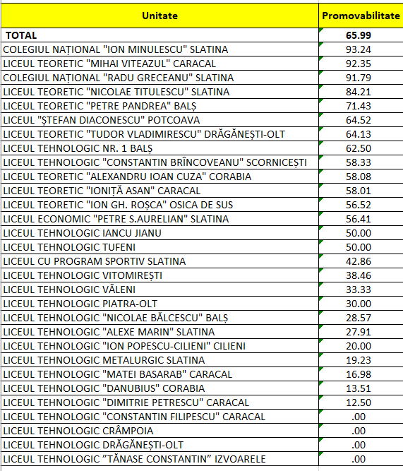 Screenshot 2026-07-07 131535 - Jurnalul Olteniei – Știri din Craiova și Oltenia Spreadsheet listing Romanian high schools with two columns: Unitate and Promovabilitate; yellow header row and numeric percentages in the right column.