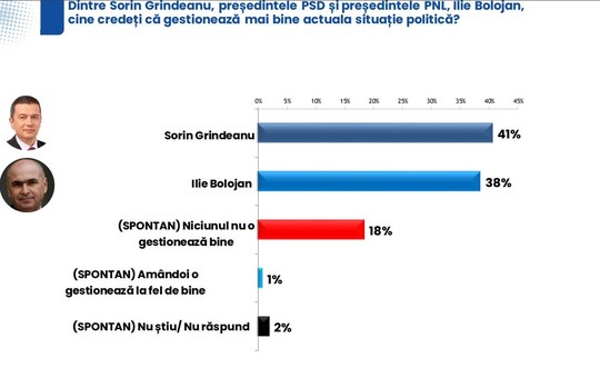 - Jurnalul Olteniei – Știri din Craiova și Oltenia Bar chart comparing public opinion on political management: Sorin Grindeanu 41%, Ilie Bolojan 38%, 18% say none are doing well, 1% say one is doing it as badly as the other, 2% don’t know or won’t answer. Portrait photos of Grindeanu and Bolojan appear on the left.