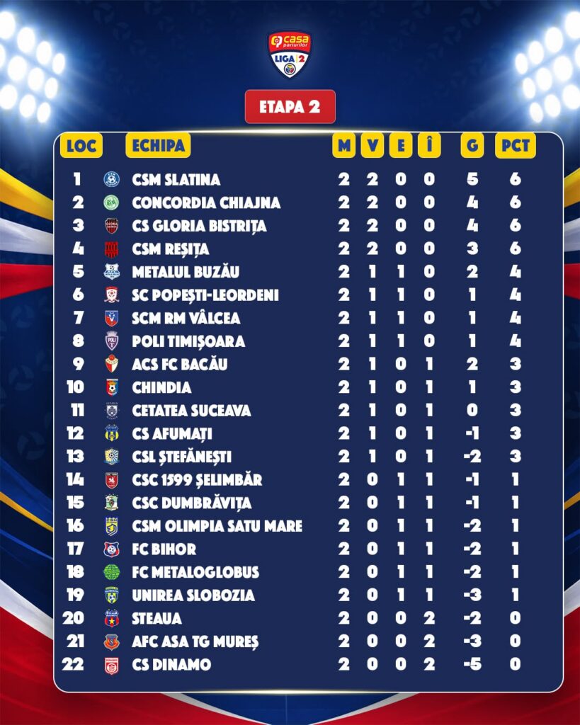 Clasament Liga 2 CSM Slatina pe primul loc în Liga 2 - Jurnalul Olteniei – Știri din Craiova și Oltenia Clasament Liga 2 CSM Slatina pe primul loc în Liga 2