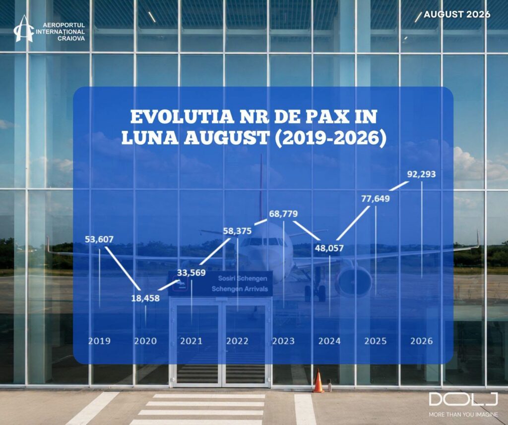 Aeroportul Craiova: Record de pasageri, în această vară
