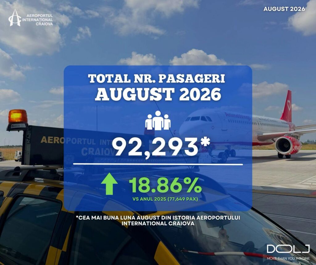 Aeroportul Craiova: Record de pasageri, în această vară
