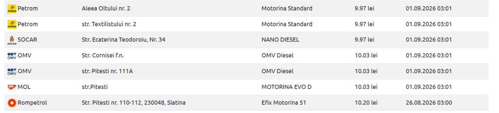 Table of gas prices listing stations: Petrom Aleea Oltului nr. 2, Motorina Standard, 9.97 lei, date 01.09.2026 03:01 (row 1)