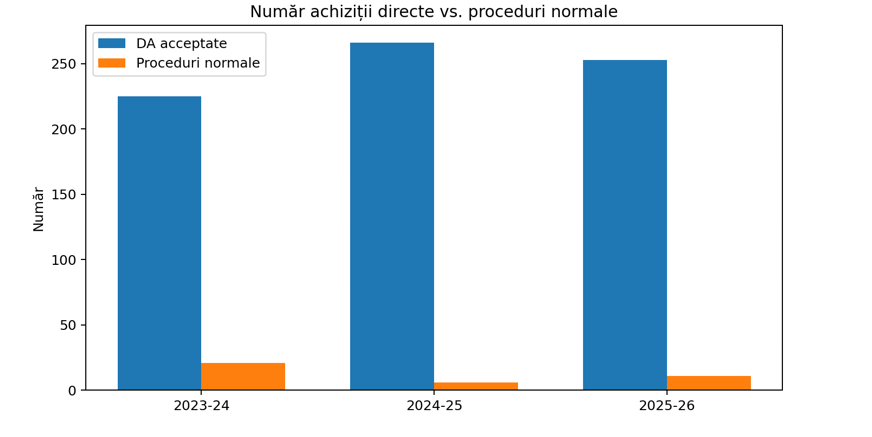 Bar chart comparing accepted direct purchases (blue) vs normal procedures (orange) by year: 2023–24, 2024–25, 2025–26. The blue bars are much higher than the orange bars.