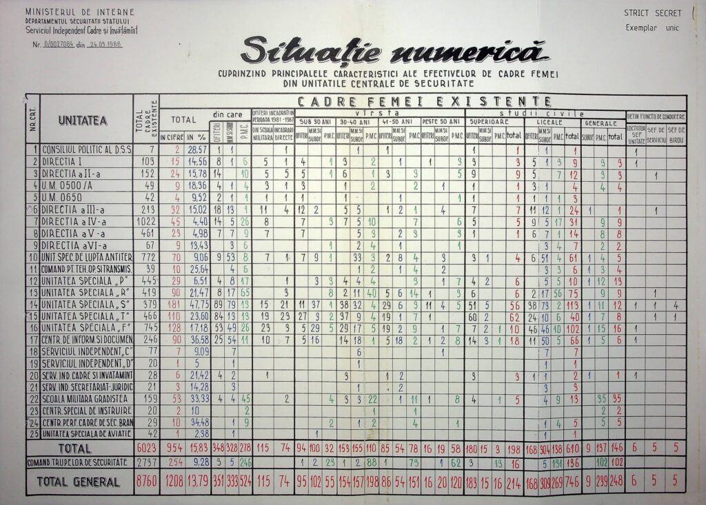 cadre securitate 1 - Jurnalul Olteniei – Știri din Craiova și Oltenia Official Romanian statistical table titled 'Situaţie numerică' with many columns and colored numbers (red, blue, green). It lists units and totals.
