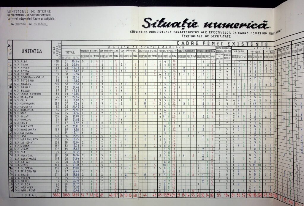 cadre securitate 2 - Jurnalul Olteniei – Știri din Craiova și Oltenia Informational page: large Romanian statistical table of units and counts, with a bottom red total row labeled TOTALS.
