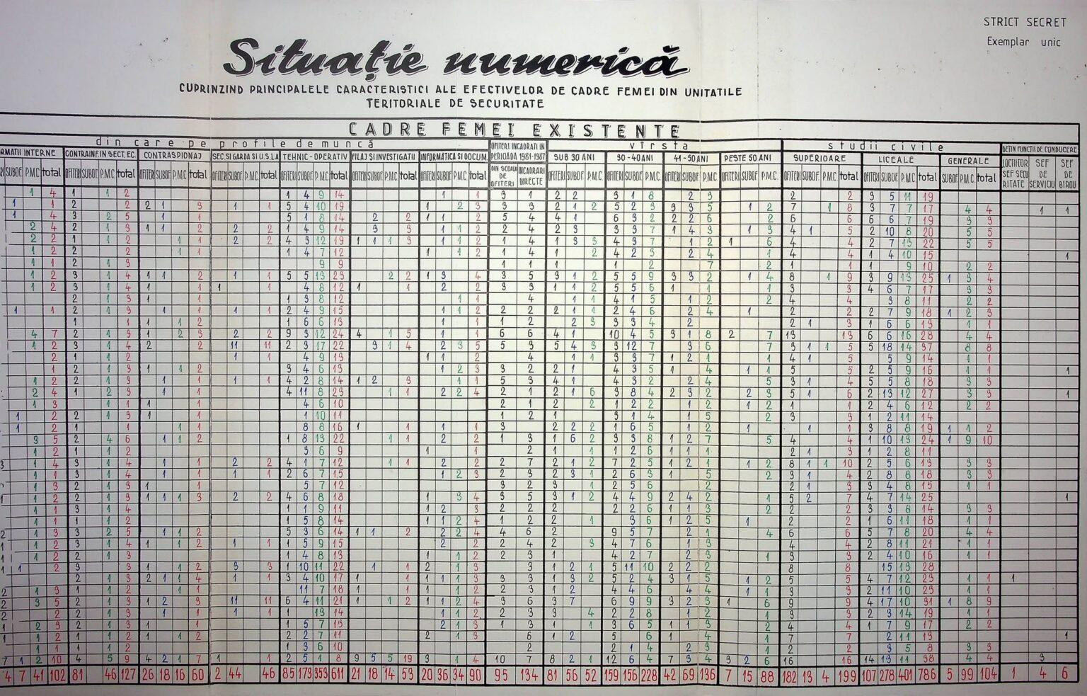cadre securitate 3 - Jurnalul Olteniei – Știri din Craiova și Oltenia Large historical data chart on a wall: a Romanian census-like table titled 'Situație numerică' filled with many colored numbers across columns (red, blue, green).