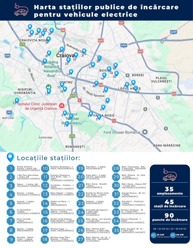 45 de stații pentru mașini electrice puse în funcțiune la Craiova Unde pot fi folosite - Jurnalul Olteniei – Știri din Craiova și Oltenia 45 de stații pentru mașini electrice puse în funcțiune la Craiova Unde pot fi folosite