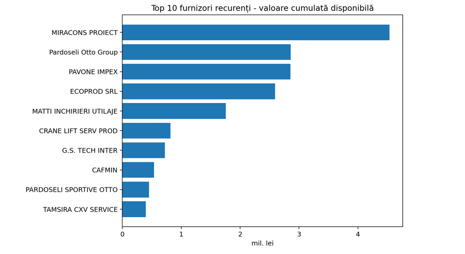 Bar chart titled 'Top 10 furnizori recurrenti - valoare cumulată disponibilă' showing top 10 suppliers by available cumulative value in million lei. MIRACONS PROJECT is the largest (~4.4), followed by Pardoseli Otto Group (~2.8), Pavone Impex (~2.6), ECOPROD SRL (~2.4), MATTI INCHIRIERI UTILAJE (~2.0), CRANE LIFT SERV PROD (~1.0), G.S. TECH INTER (~0.9), CAFMIN (~0.7), PARDOSELI SPORTIVE OTTO (~0.6), TAMSIRA CXV SERVICE (~0.5).