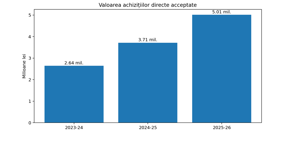 Bar chart showing direct accepted purchase values by year: 2023–24: 2.64 million lei, 2024–25: 3.71 million lei, 2025–26: 5.01 million lei (y-axis in million lei).