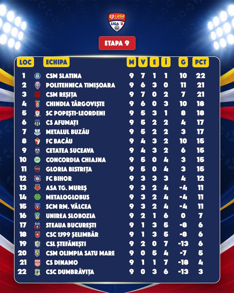 clasament Liga 2 - Jurnalul Olteniei – Știri din Craiova și Oltenia clasament Liga 2